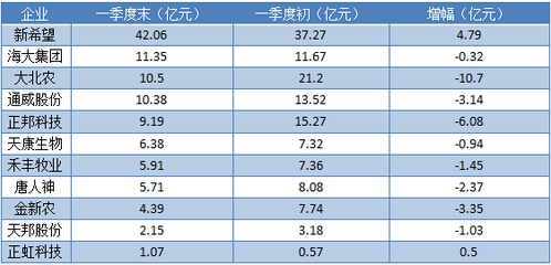 2016農牧上市企業(yè)第一季度成績單：新希望營收第一，大北農花錢最多！