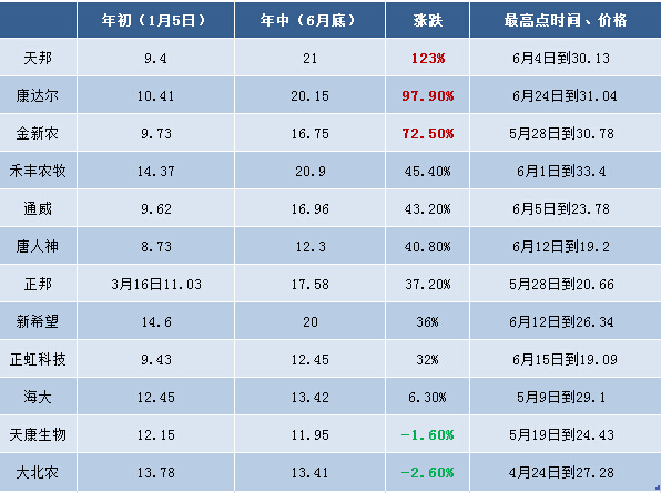 2015年上半年是上市飼料企業(yè)成績(jī)單