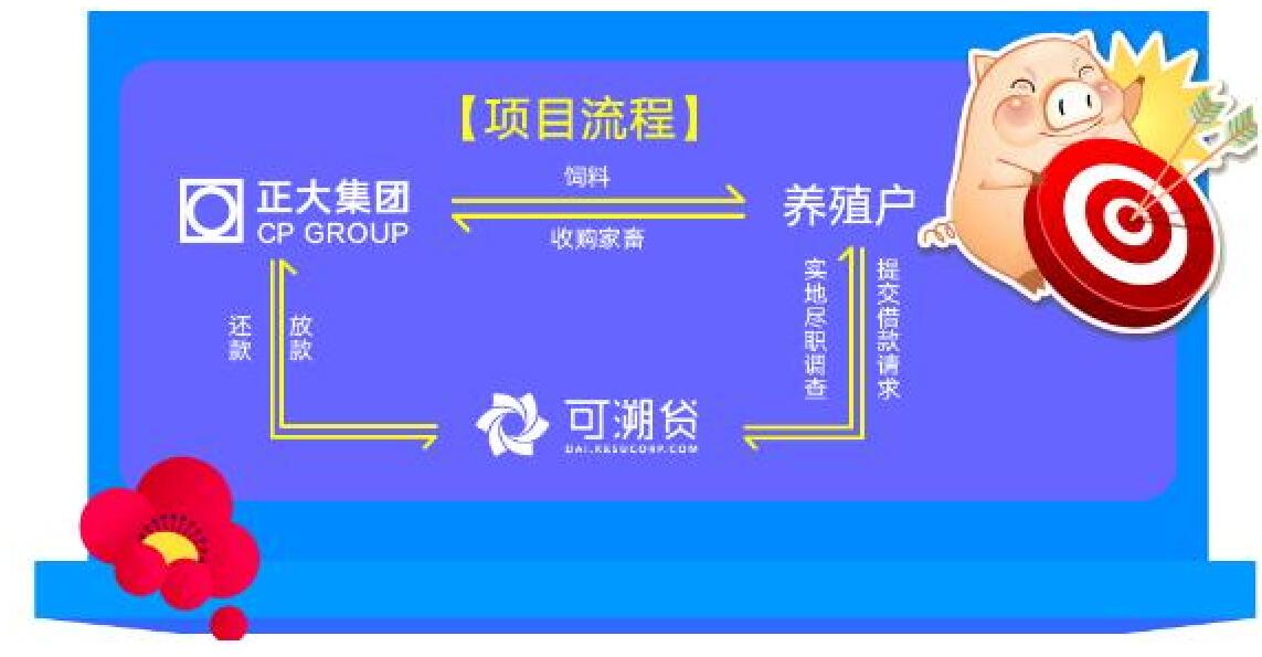 正大集團(tuán)借道互聯(lián)網(wǎng)金融解決養(yǎng)殖戶資金問題