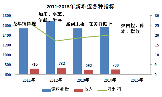 2016年飼料行業(yè)往哪兒走？先來(lái)看新希望今年的戰(zhàn)略重點(diǎn)是什么