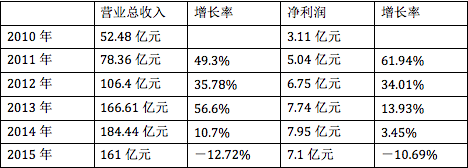 大北農業(yè)績首次下滑 2015年營收161億元 凈利7.1億元