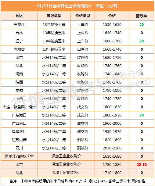 優(yōu)質(zhì)玉米或再度上漲！豆粕4日連漲宣告終結(jié)！