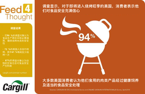 嘉吉調(diào)查顯示大多數(shù)美國人對夏日燒烤季的肉類安全表示放心